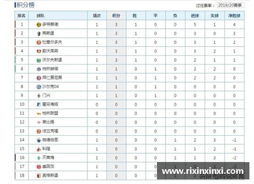 DG视讯官方网站德甲最新积分榜射手榜，拜仁4_1多特强势领跑，霍村第3不稳！